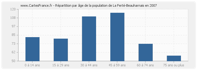 Répartition par âge de la population de La Ferté-Beauharnais en 2007